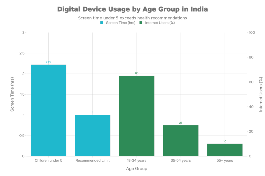 Digital Device Usage by Age Group in India Screen Time Insights