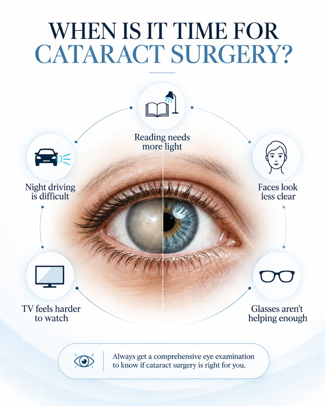Can Cataract Be Cured Without Surgery? An Ophthalmologist Explains 4 Infographic of signs it may be time for cataract surgery: night driving is difficult, reading needs more light, faces look less clear, TV is harder to watch and glasses are not helping enough
